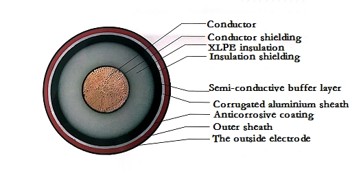 110kv Copper Core XLPE Insulated Corrugated Aluminum Sheathed Power Cable